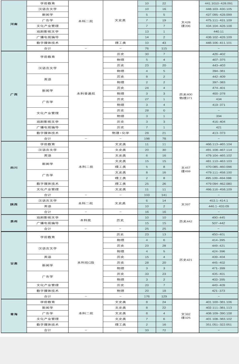 2024天津传媒学院录取分数线（含2023年）