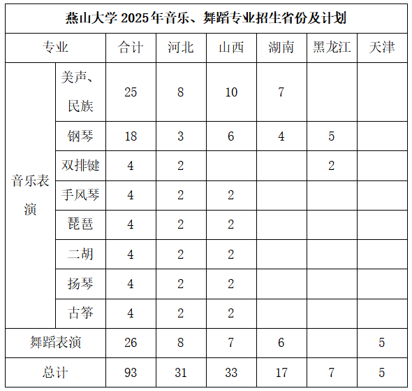 燕山大学有哪些专业？
