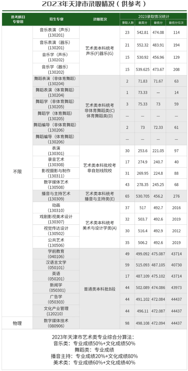 2024天津传媒学院录取分数线（含2023年）