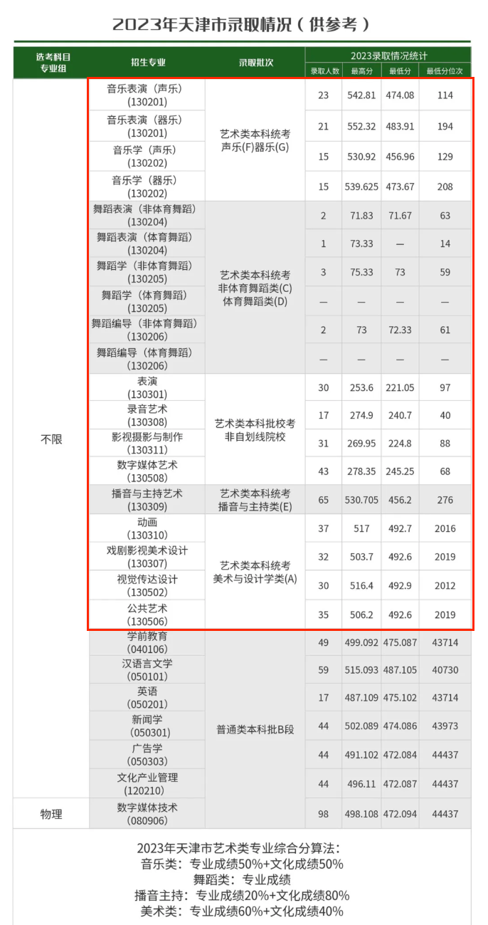 2024天津传媒学院艺术类录取分数线（含2023年）