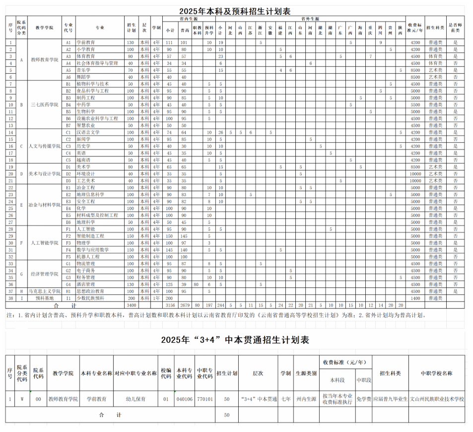 2025文山学院招生计划-各专业招生人数是多少