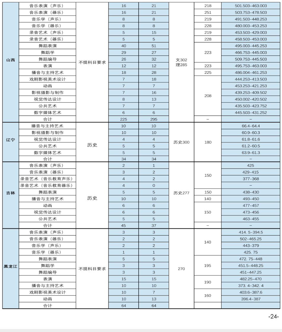 2024天津传媒学院艺术类录取分数线（含2023年）