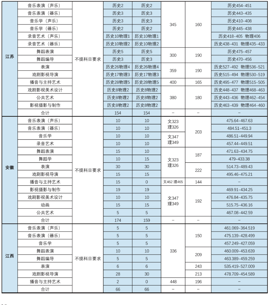 2024天津传媒学院艺术类录取分数线（含2023年）