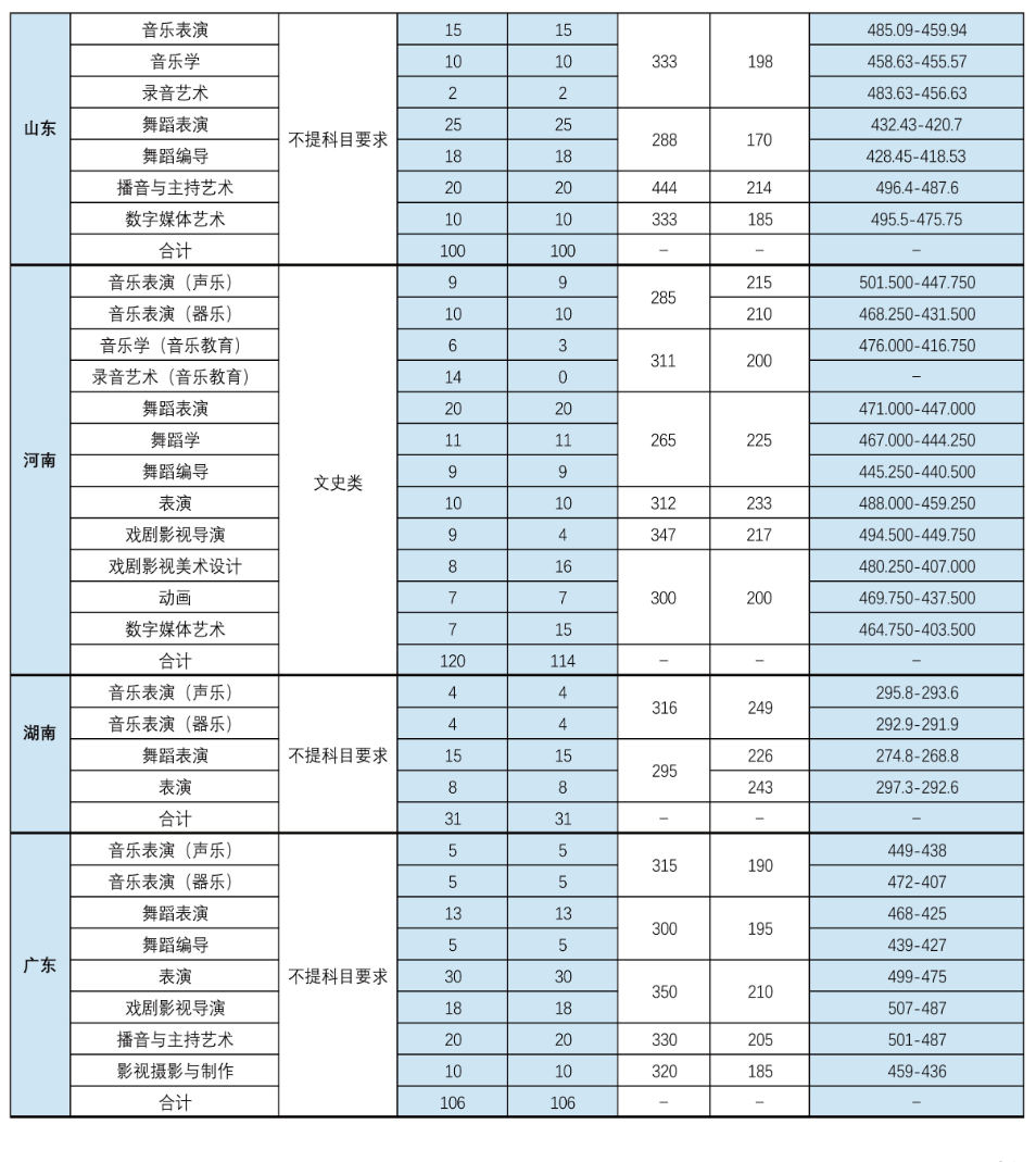 2024天津传媒学院艺术类录取分数线（含2023年）