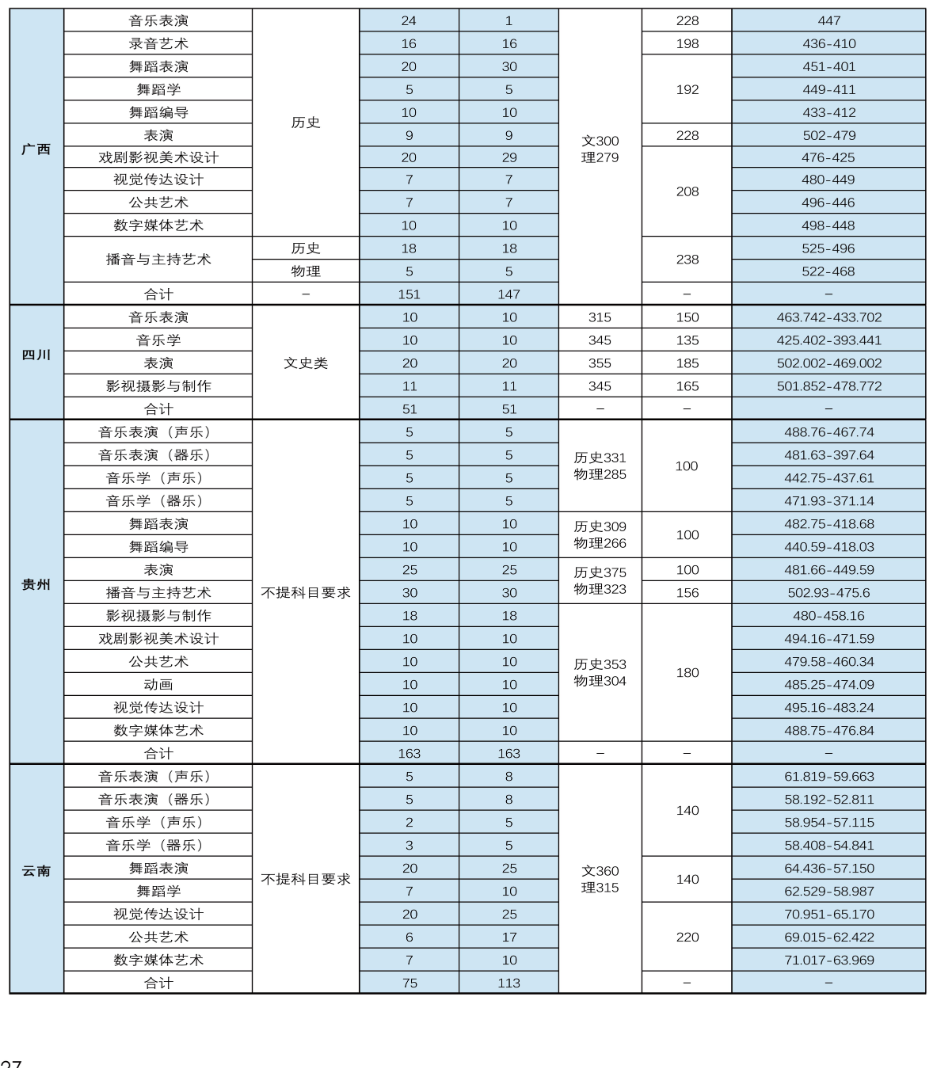 2024天津传媒学院艺术类录取分数线（含2023年）