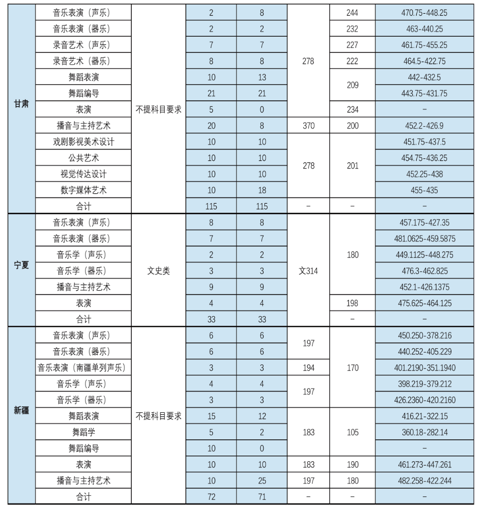2024天津传媒学院艺术类录取分数线（含2023年）