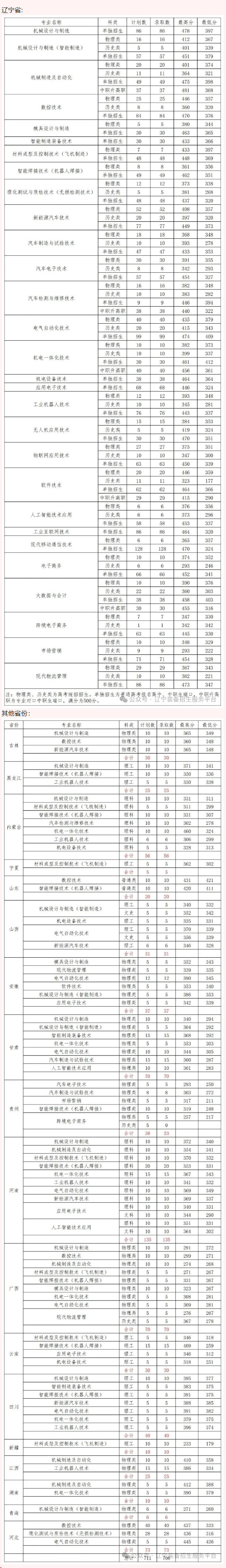 2024辽宁装备制造职业技术学院录取分数线（含2022-2023历年）