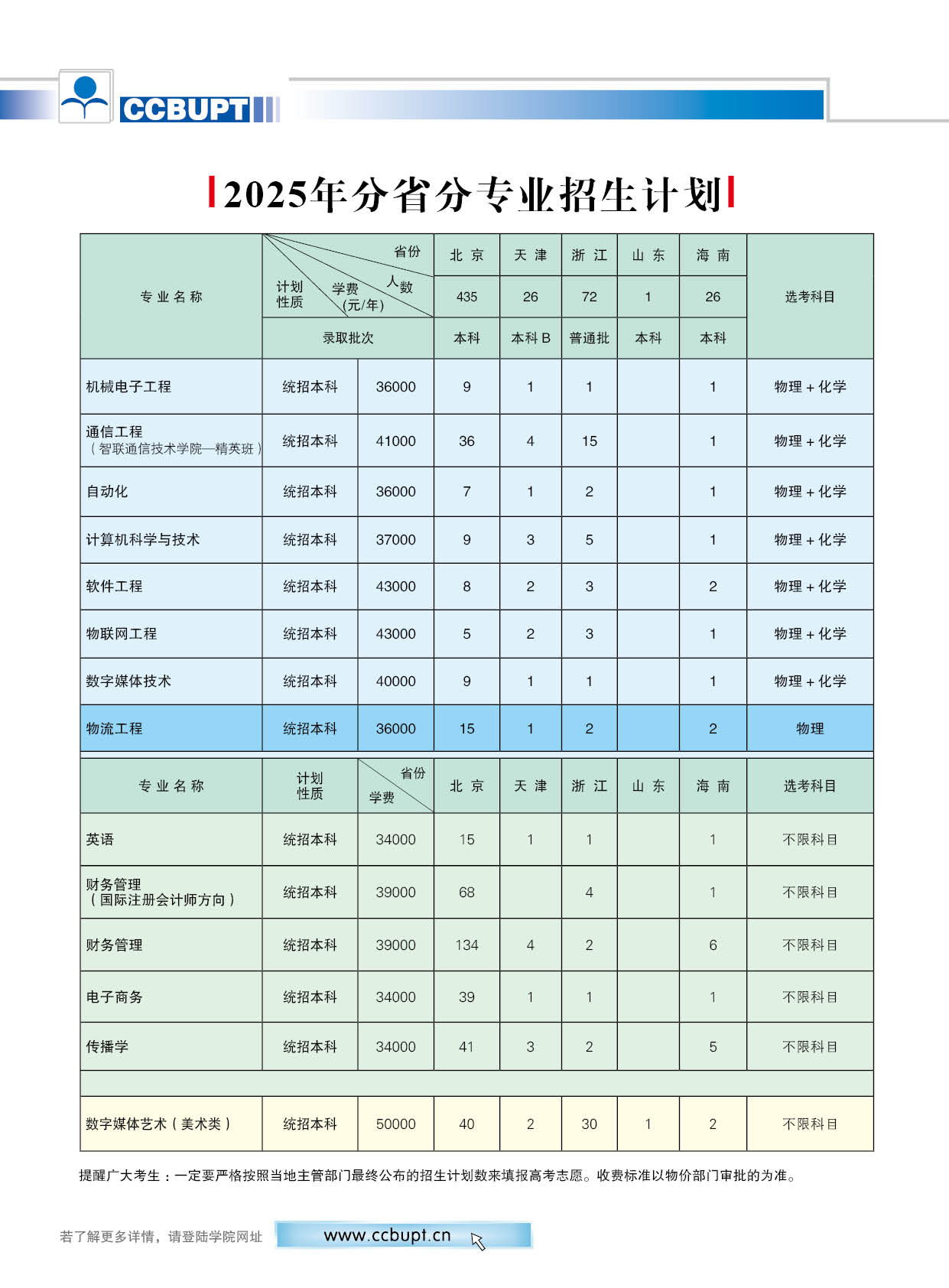 2025北京邮电大学世纪学院招生计划-各专业招生人数是多少