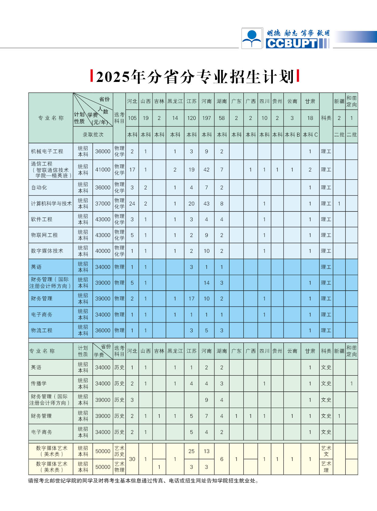 2025北京邮电大学世纪学院招生计划-各专业招生人数是多少