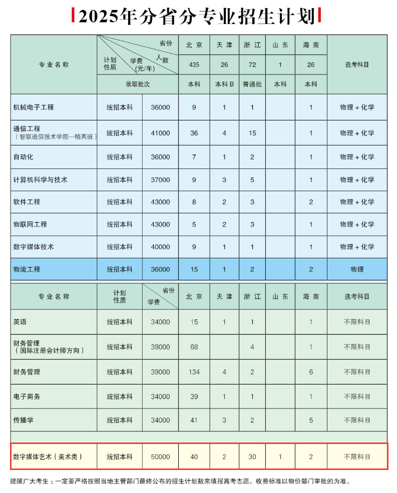 2025北京邮电大学世纪学院艺术类招生计划-各专业招生人数是多少
