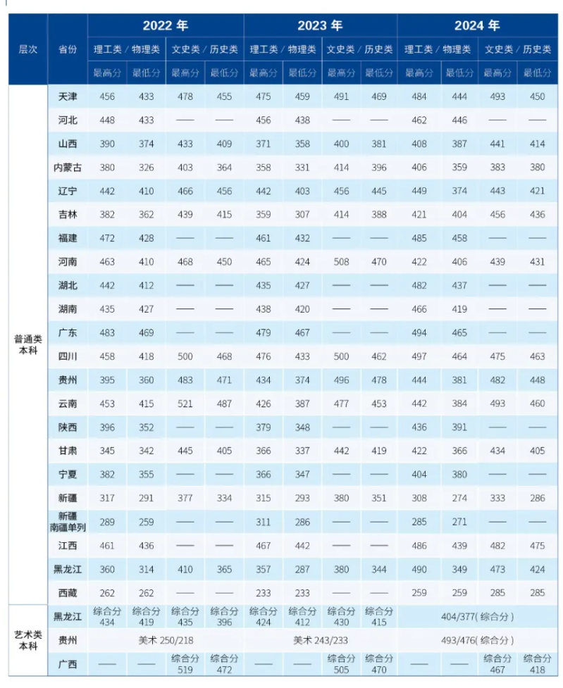 2024哈尔滨远东理工学院录取分数线（含2022-2023历年）