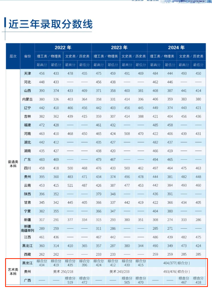 2024哈尔滨远东理工学院艺术类录取分数线（含2022-2023历年）