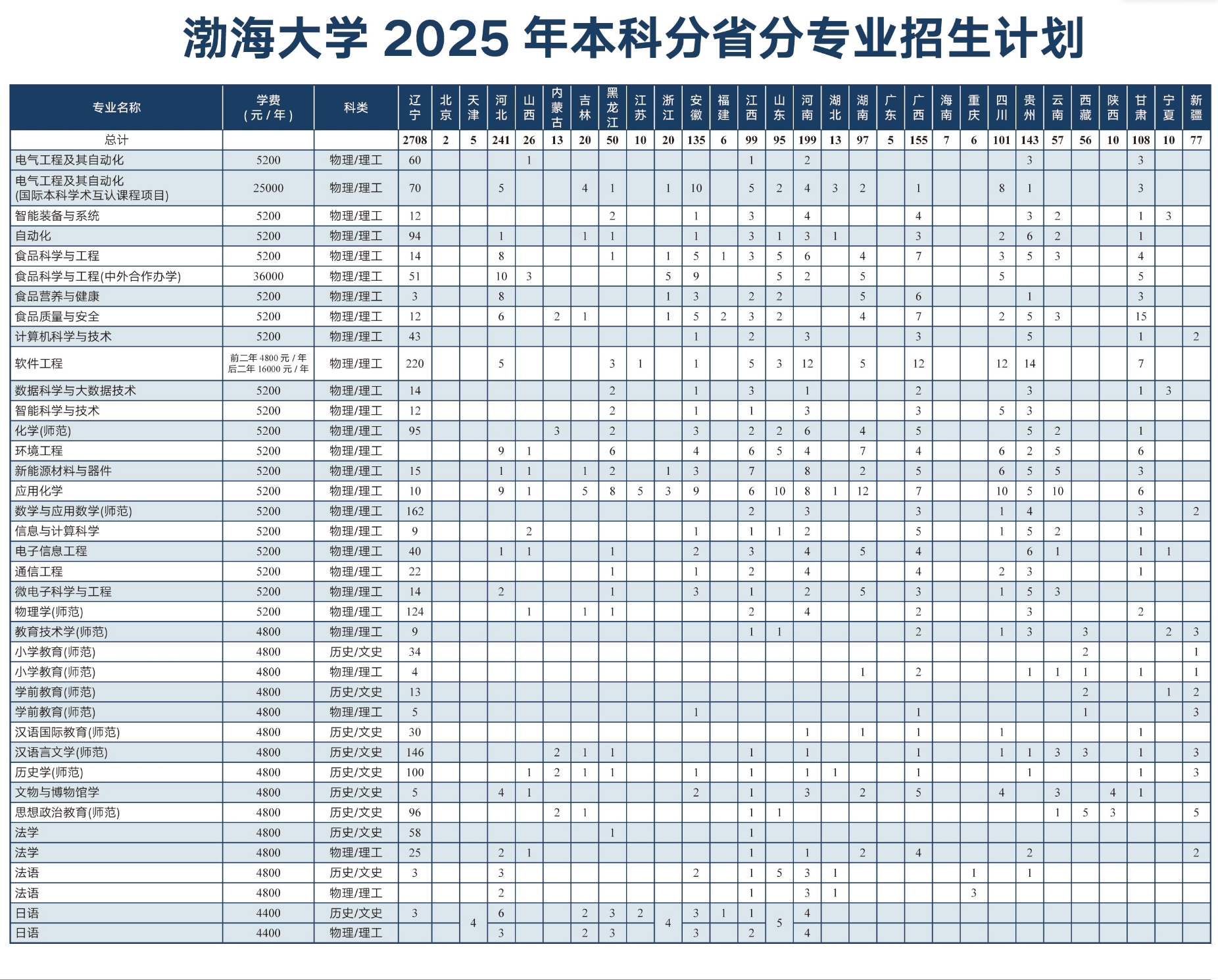 2025渤海大学招生计划-各专业招生人数是多少