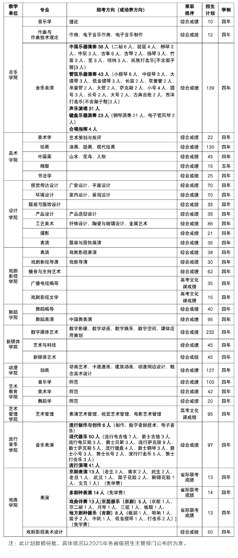 2025吉林艺术学院艺术类招生计划-各专业招生人数是多少