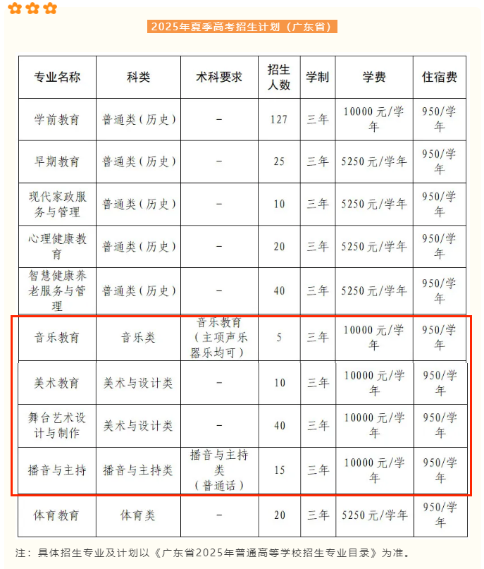 2025广州幼儿师范高等专科leyu乐鱼体育app下载艺术类招生计划-各专业招生人数是多少
