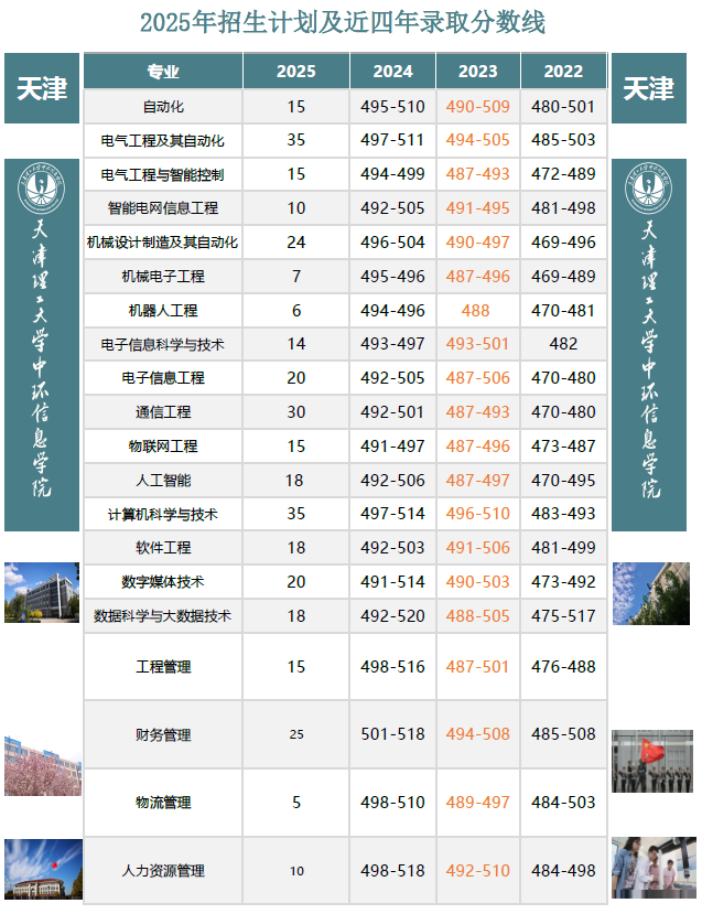 2025天津理工大学中环信息学院招生计划-各专业招生人数是多少