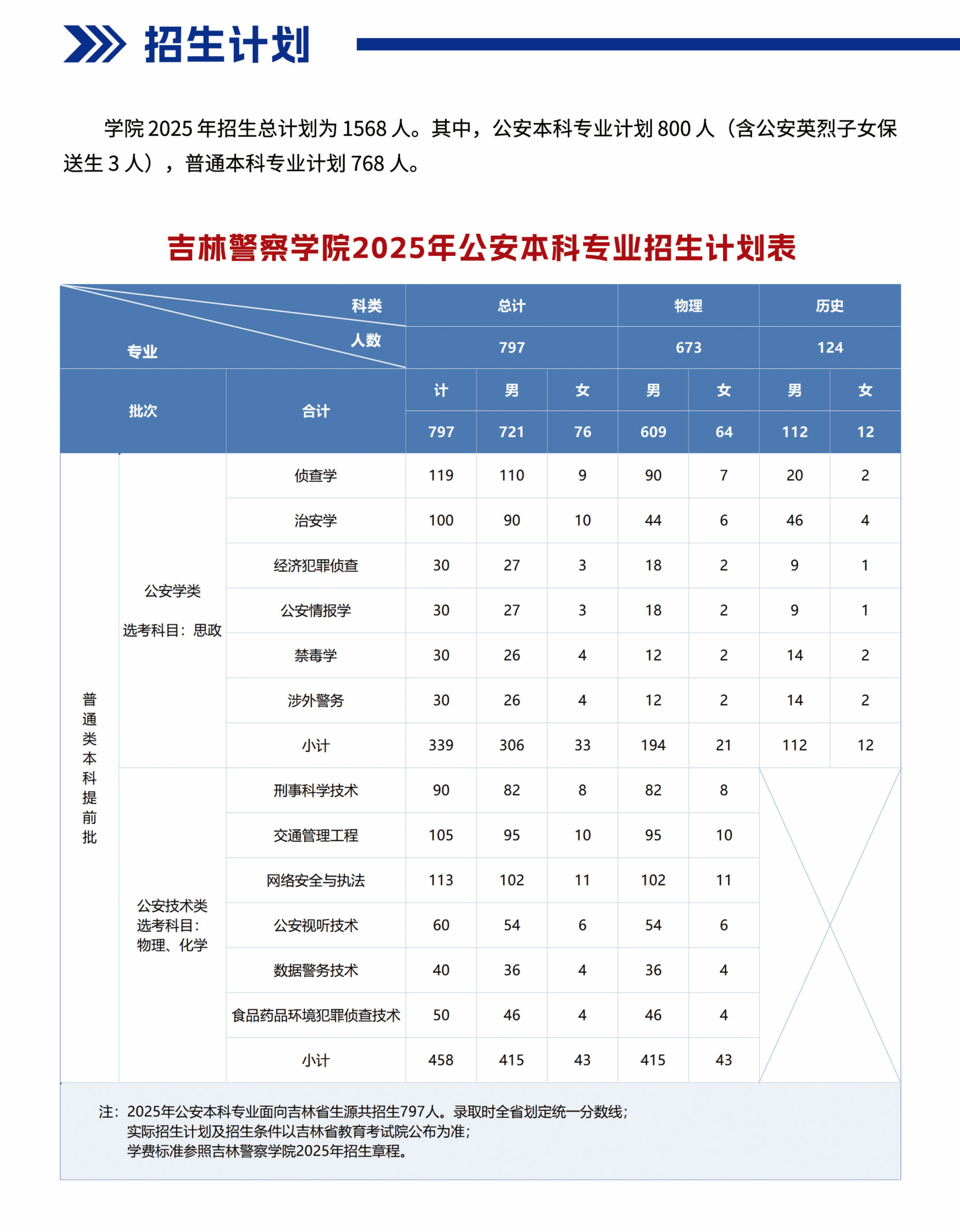 2025吉林警察学院招生计划-各专业招生人数是多少