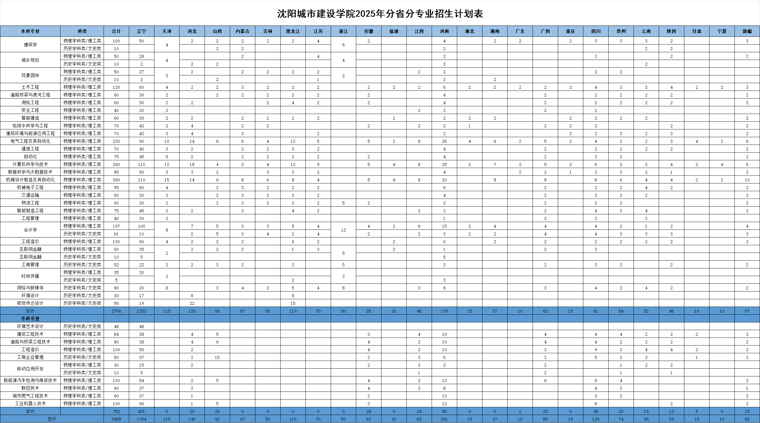 沈阳城市建设学院有哪些专业？