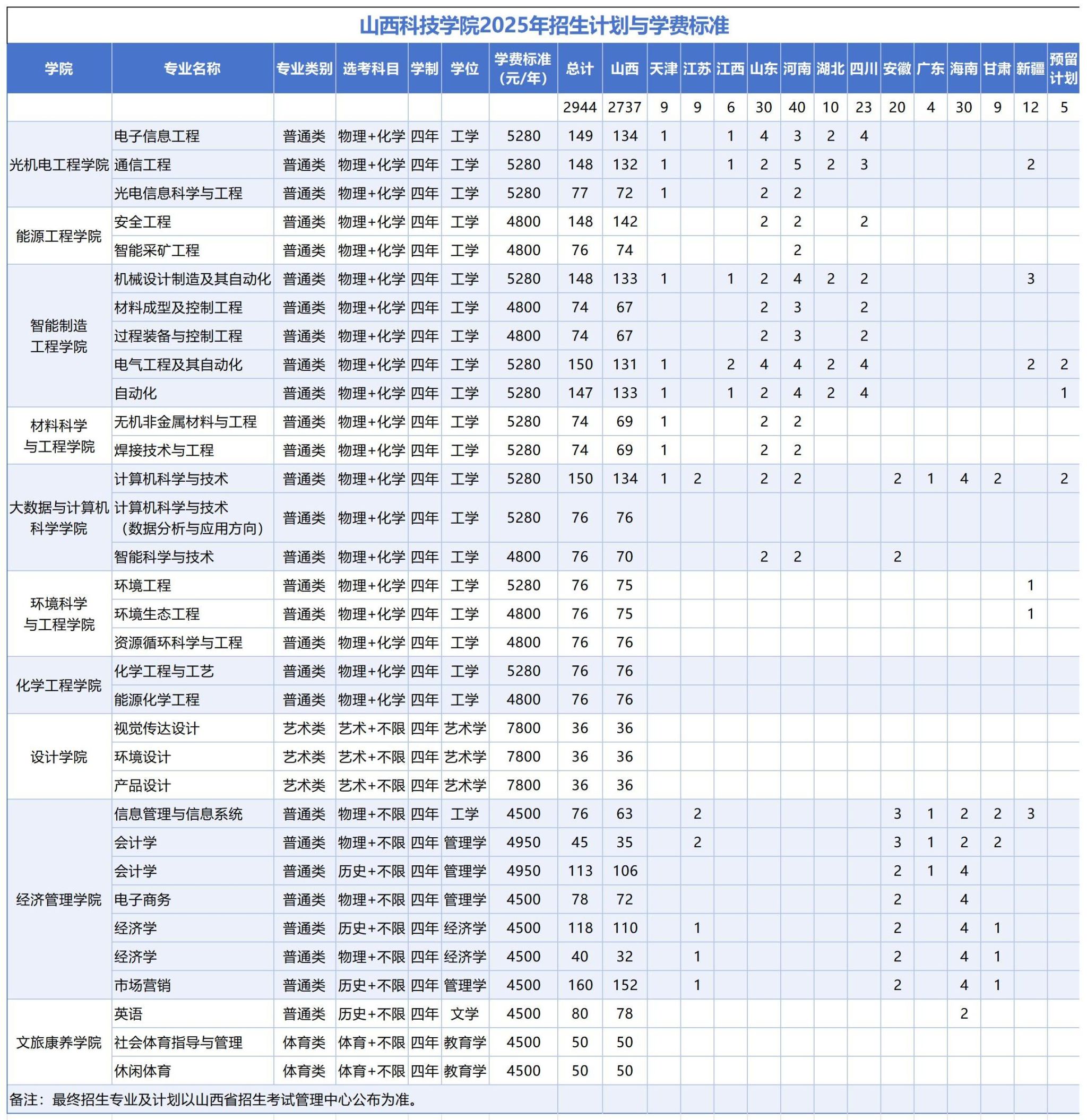 山西科技学院有哪些专业？