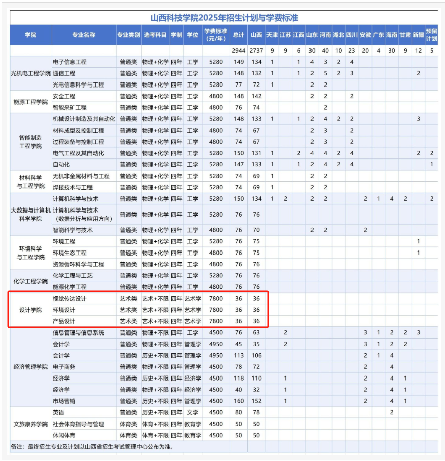 山西科技学院艺术类专业有哪些？