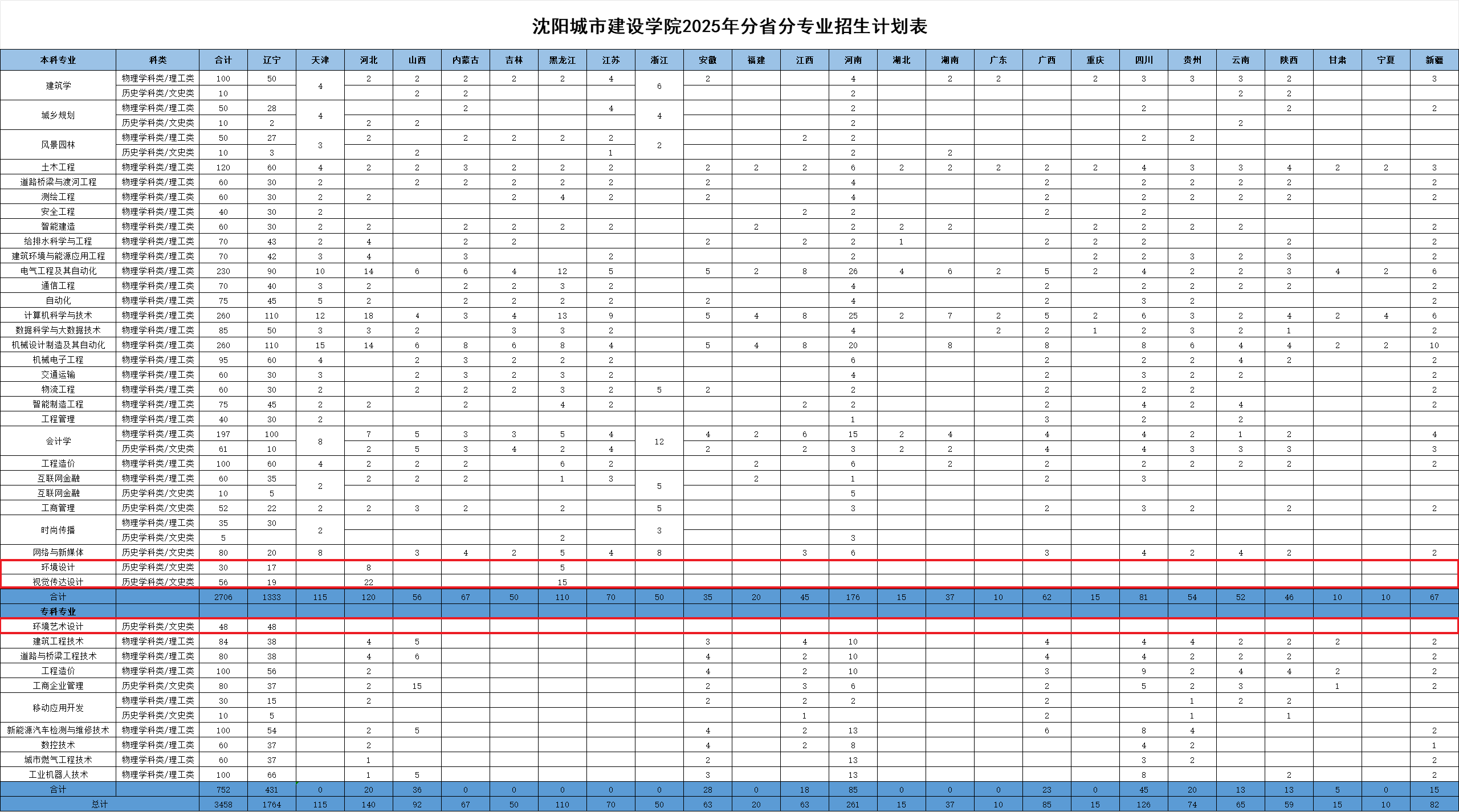沈阳城市建设学院艺术类专业有哪些？