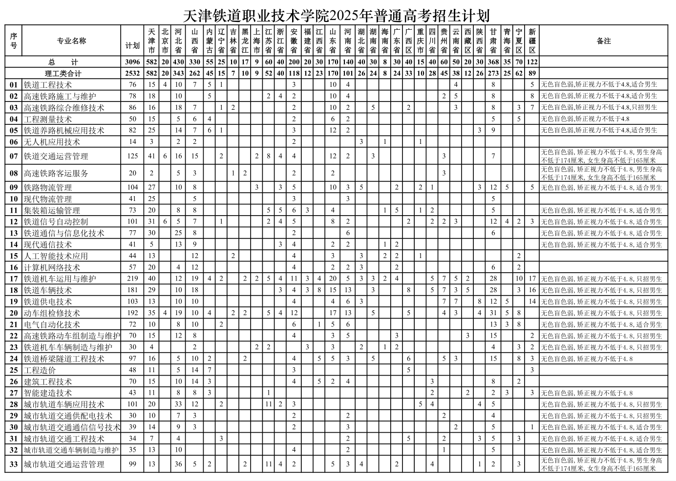 2025天津铁道职业技术学院招生计划-各专业招生人数是多少