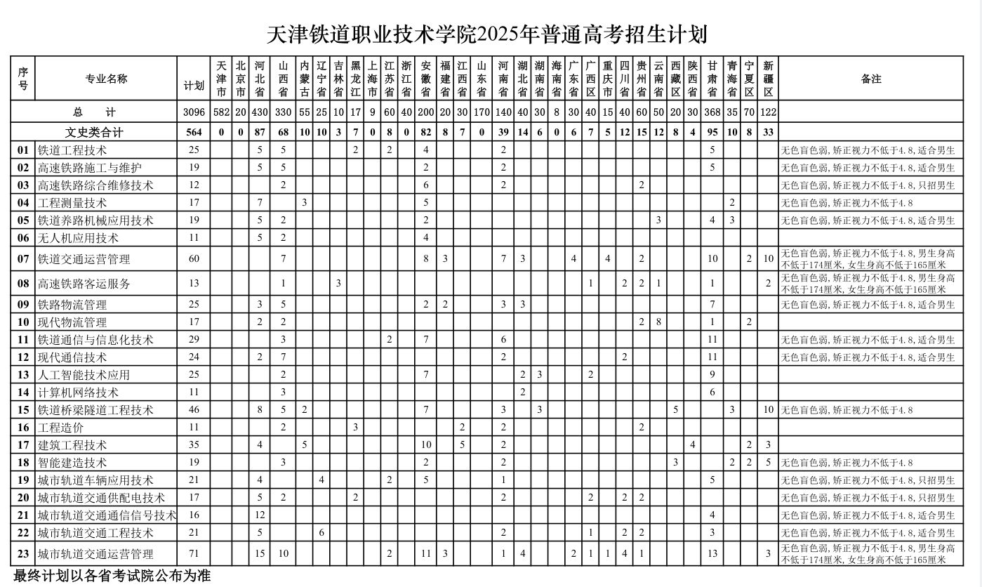 2025天津铁道职业技术学院招生计划-各专业招生人数是多少