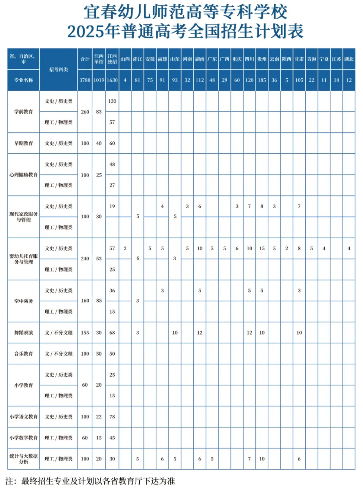 2025宜春幼儿师范高等专科学校招生计划-各专业招生人数是多少
