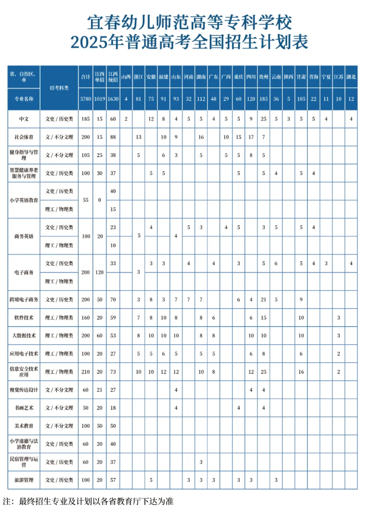 2025宜春幼儿师范高等专科学校招生计划-各专业招生人数是多少