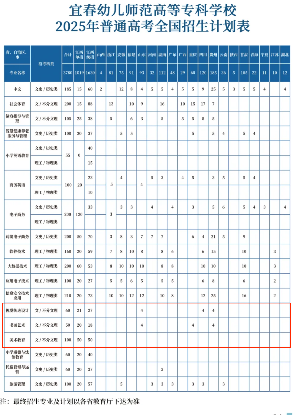 2025宜春幼儿师范高等专科学校艺术类招生计划-各专业招生人数是多少