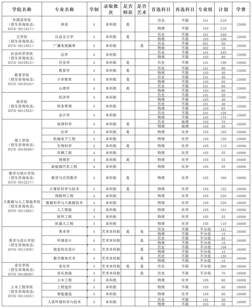 2025信阳学院招生计划-各专业招生人数是多少