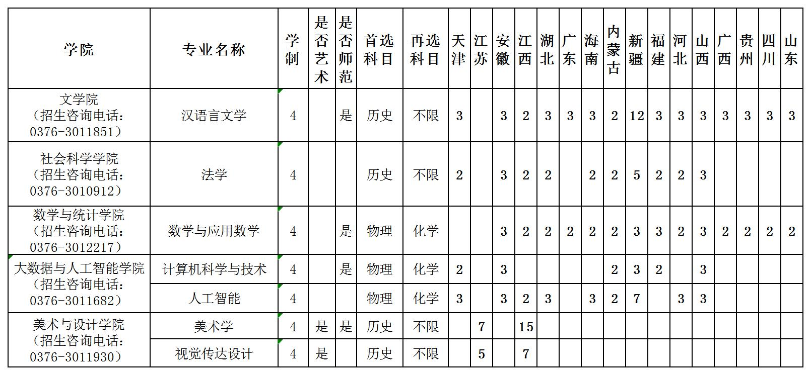 2025信阳学院招生计划-各专业招生人数是多少
