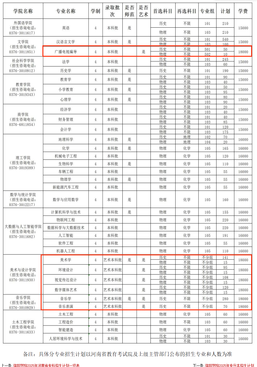 2025信阳学院艺术类招生计划-各专业招生人数是多少