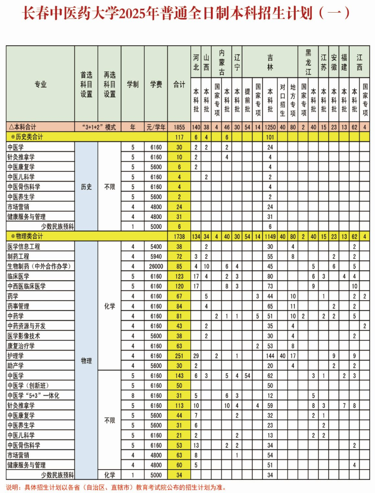 2025长春中医药大学招生计划-各专业招生人数是多少