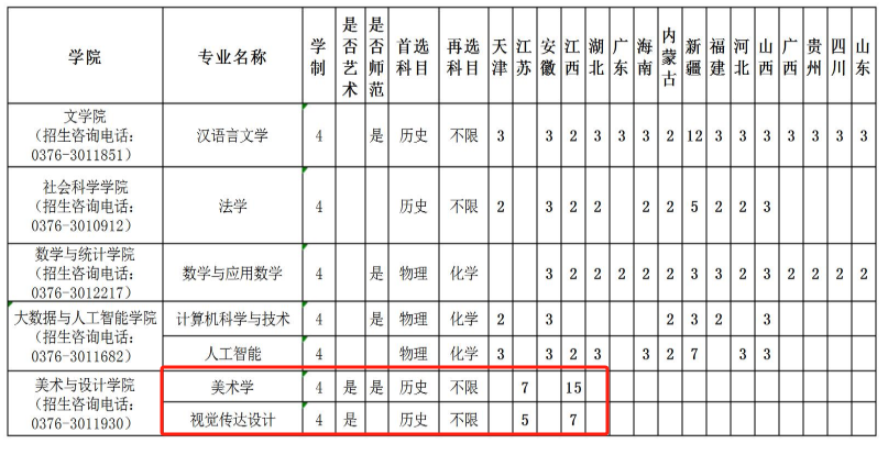2025信阳学院艺术类招生计划-各专业招生人数是多少