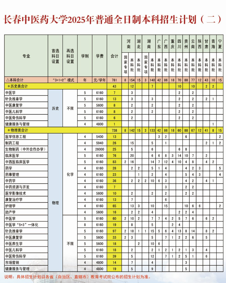 2025长春中医药大学招生计划-各专业招生人数是多少