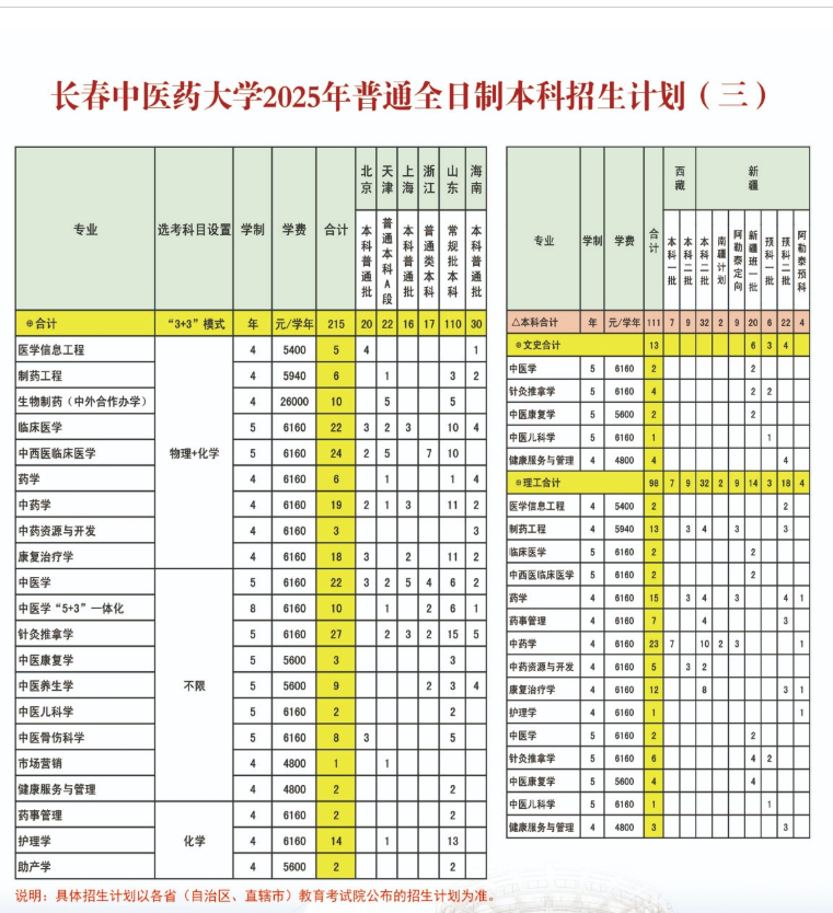 2025长春中医药大学招生计划-各专业招生人数是多少
