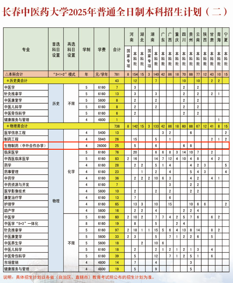 2025长春中医药大学中外合作办学招生计划-各专业招生人数是多少