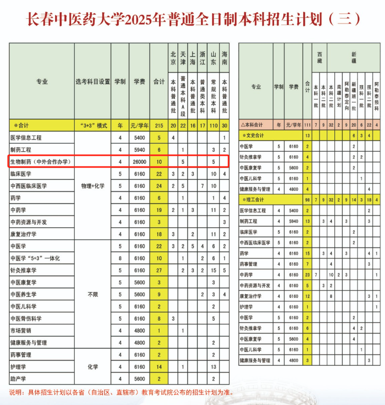 2025长春中医药大学中外合作办学招生计划-各专业招生人数是多少