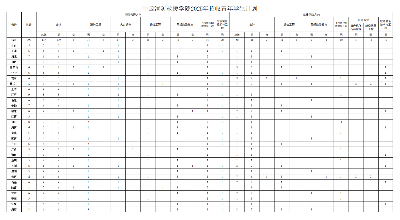 中国消防救援学院有哪些专业？