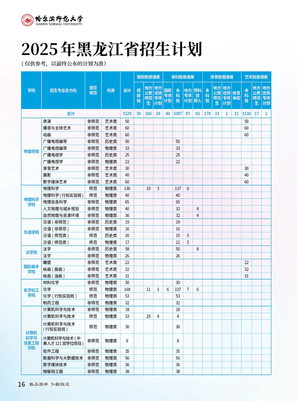 2025哈尔滨师范大学招生计划-各专业招生人数是多少