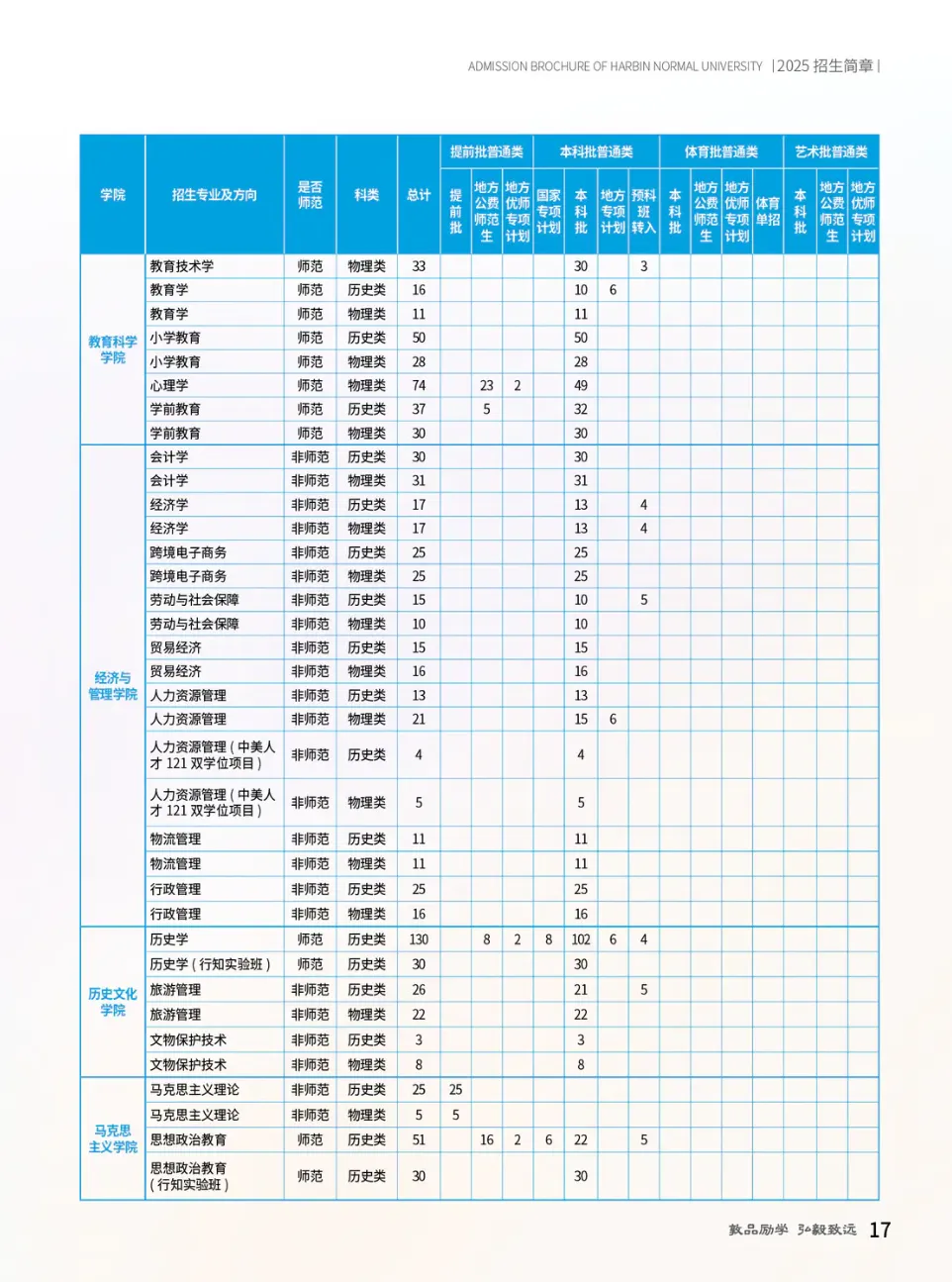 2025哈尔滨师范大学招生计划-各专业招生人数是多少