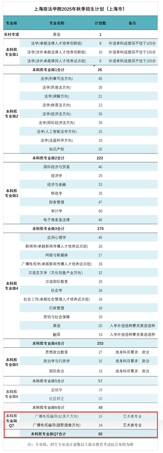 2025上海政法学院艺术类招生计划-各专业招生人数是多少