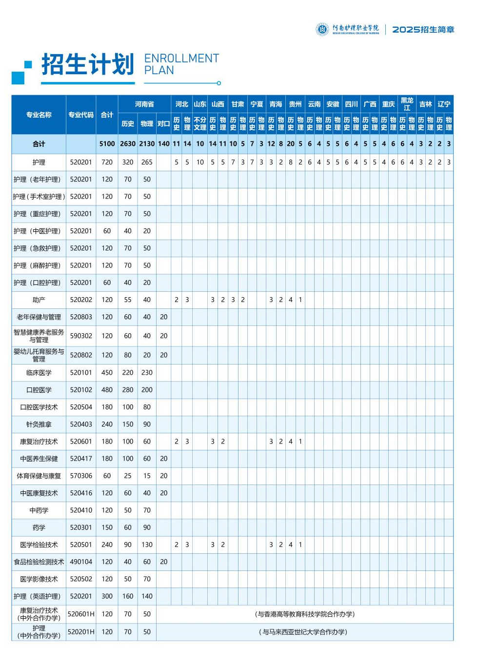 2025河南护理职业学院招生计划-各专业招生人数是多少