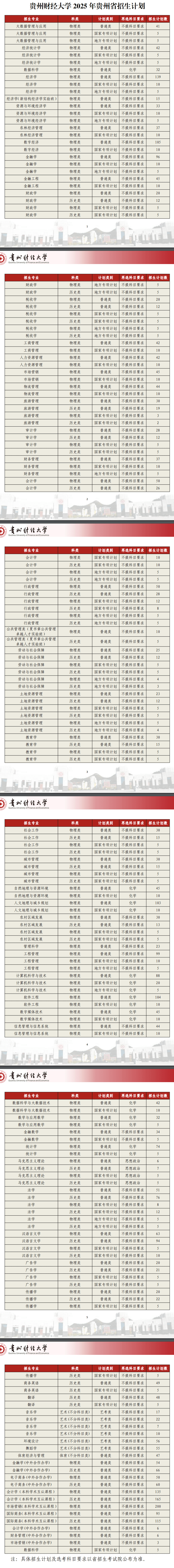 贵州财经大学有哪些专业？