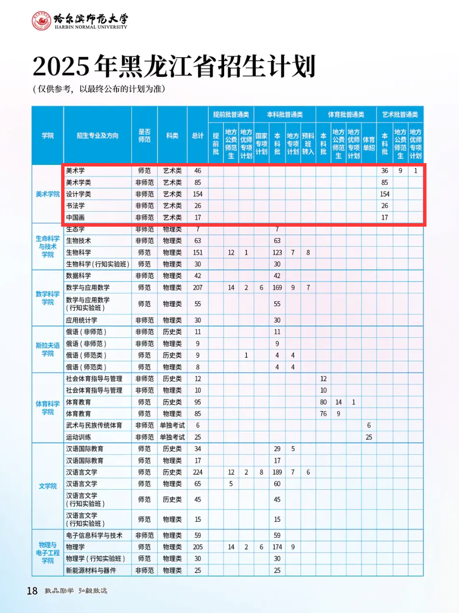 2025哈尔滨师范大学艺术类招生计划-各专业招生人数是多少