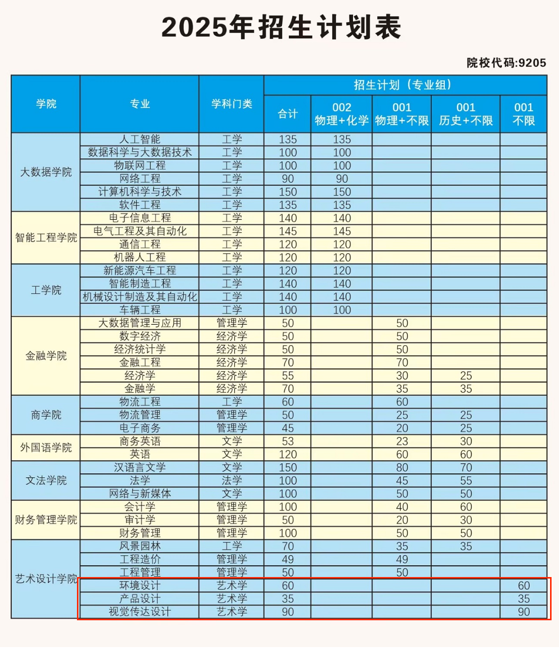 合肥经济学院艺术类专业有哪些？