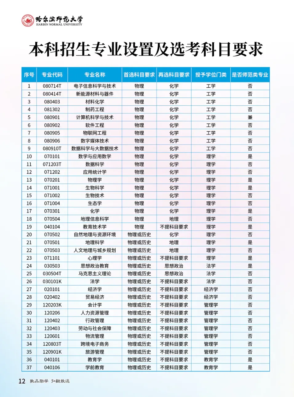 哈尔滨师范大学有哪些专业？