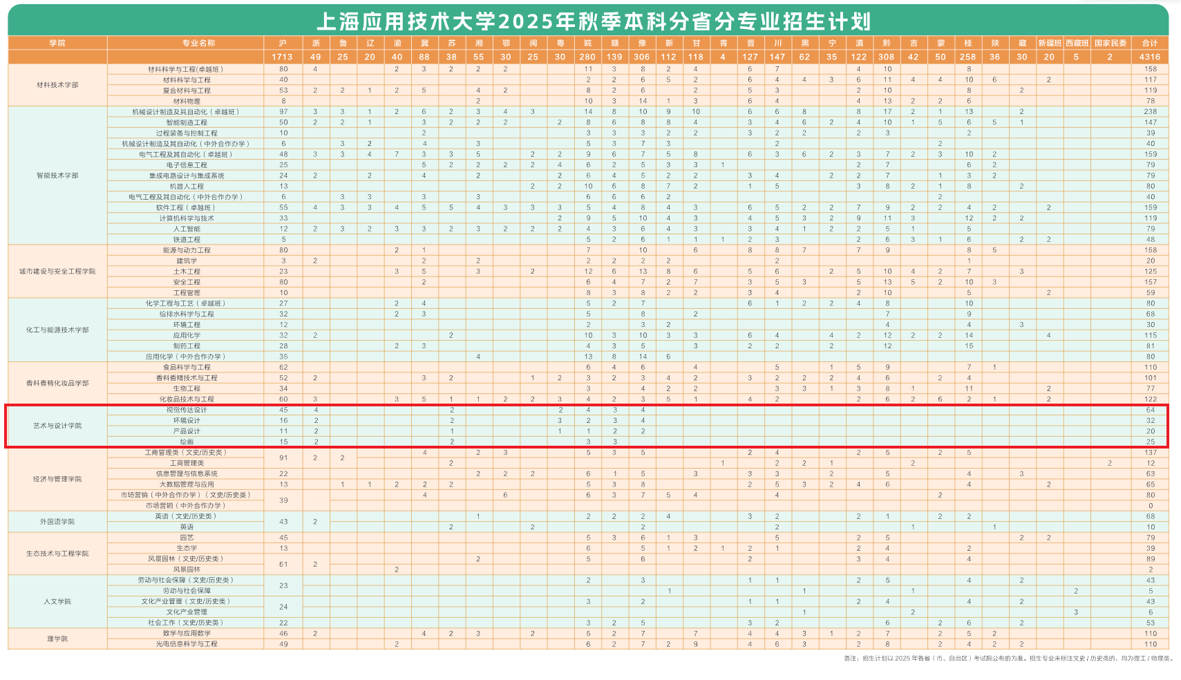 2025上海应用技术大学艺术类招生计划-各专业招生人数是多少