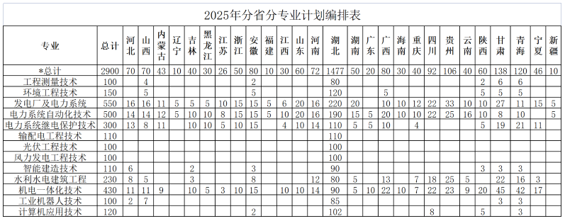 2025三峽電力職業(yè)學(xué)院招生計劃-各專業(yè)招生人數(shù)是多少